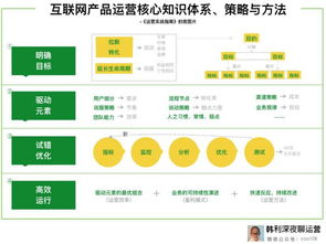 增長黑客實戰(zhàn) 從零到百萬用戶的完整案例與核心方法論