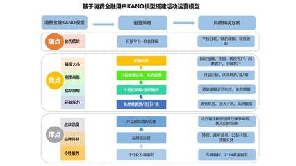 消費金融行業(yè)活動運營體系構(gòu)建 方法論與實戰(zhàn)案例解析