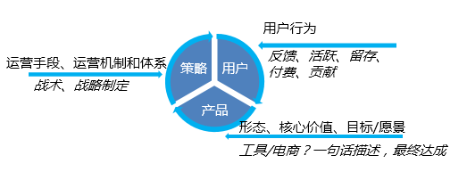 用戶運營的基石 理解核心概念與產(chǎn)品運營策略的融合