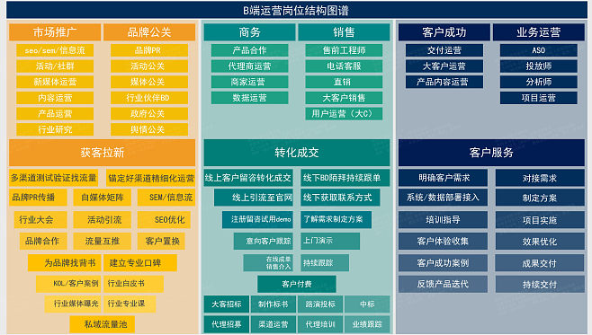 B端運營崗位結(jié)構(gòu)解析與千帆產(chǎn)品運營策略探索