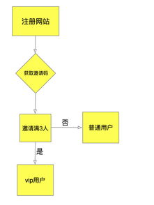 產品運營從0到1 如何高效獲取種子用戶并制定運營策略