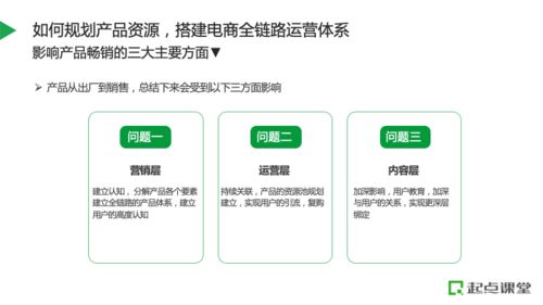 如何規劃產品資源，搭建電商全鏈路運營體系與產品運營策略
