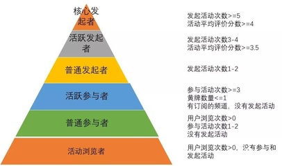 產品運營策略 如何高效進行用戶分層運營？