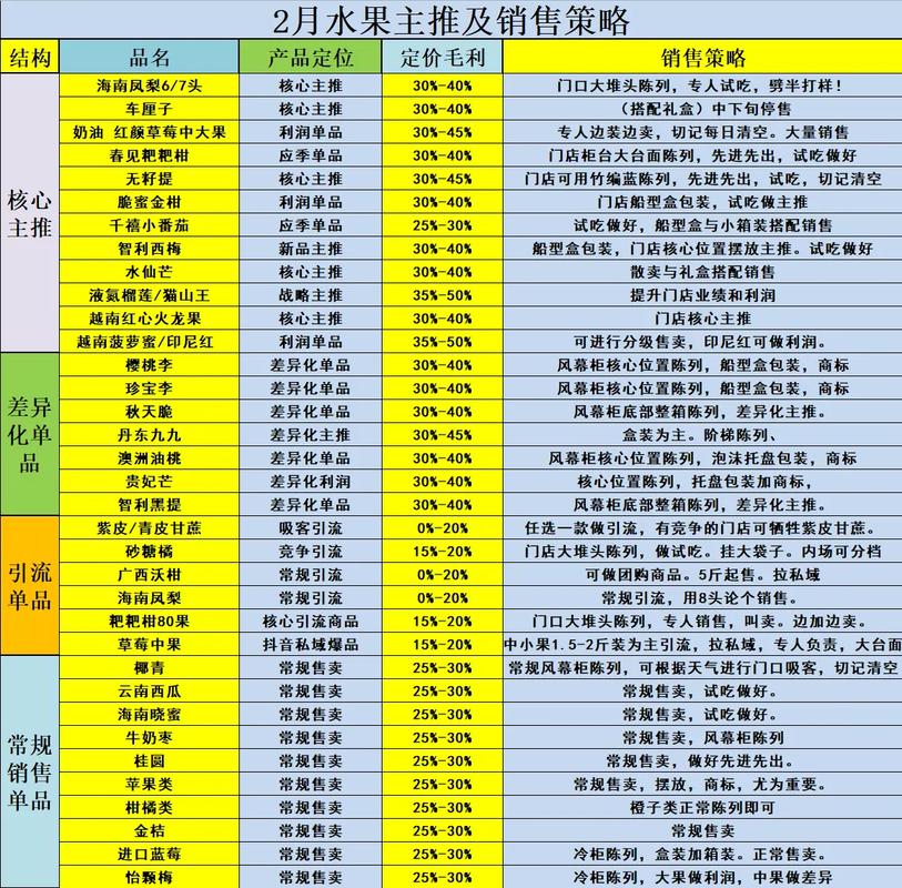 實體店運營 #水果人 #水果人的日常 2月產品策略已出,請 - 抖音